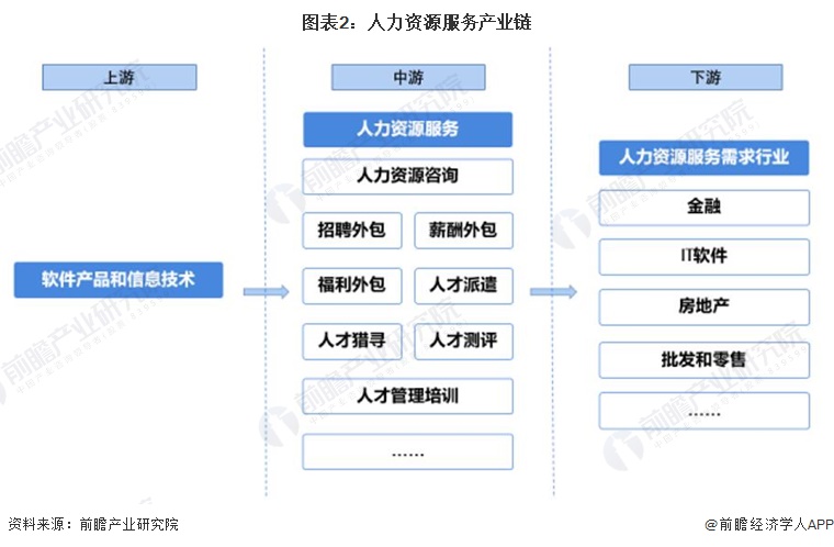 預見2022: 中國人力資源服務行業(yè)全景分析——市場規(guī)模、競爭格局與發(fā)展前景